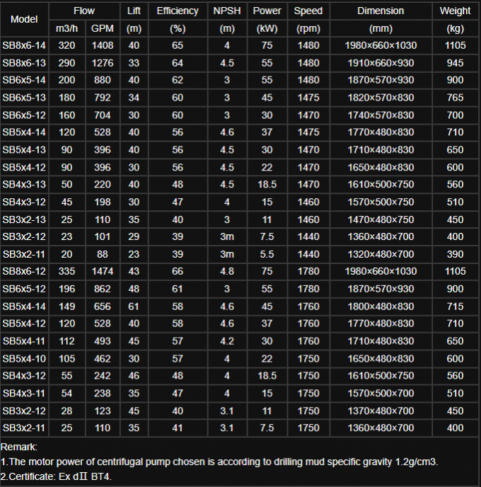 220V/380V/400v/415v Pompa Sentrifugal Horizontal Untuk Bagian Cadang Pompa Lapangan Minyak 0